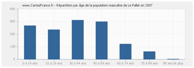 Répartition par âge de la population masculine de Le Pallet en 2007